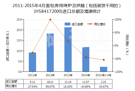 2011-2015年4月面包房用烤爐及烘箱（包括做餅干用的）(HS84172000)進口總額及增速統(tǒng)計
